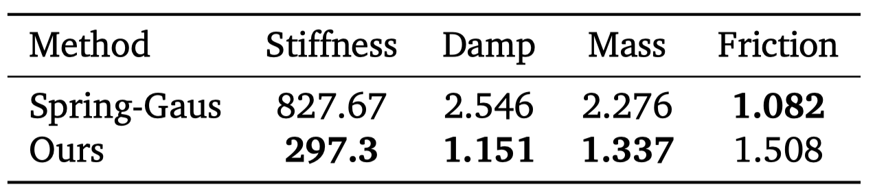 Table: physical attributes error